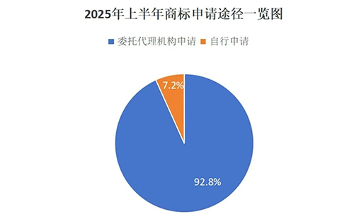 惠农用商标局数据说明商标代理机构存在的重要性，九成以上的商标申请是通过代理机构代为办理。